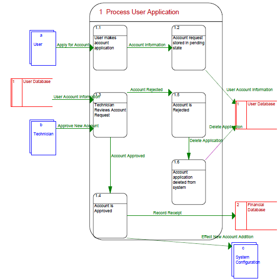 Process User Application Data Flow Diagram