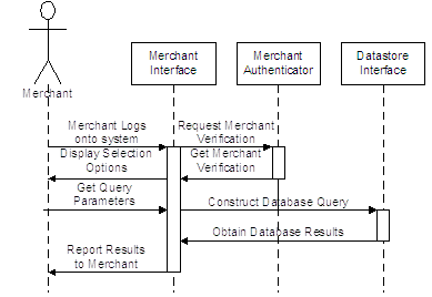 View Purchase Response Sequence Diagram