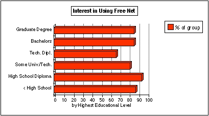 Figure 10: Interest in Using the Free-Net