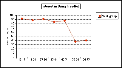 Figure 11: Interest in Using the Free-Net by Age