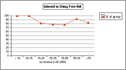 Figure 12: Interest in Using the Free-Net by Income Level