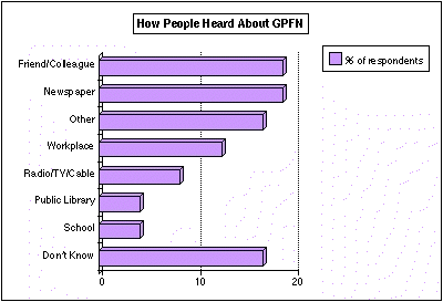 Figure 14: How People Heard about GPFN