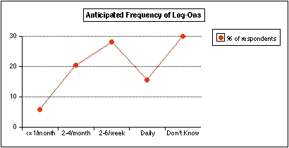 Figure 16: Anticipated Frequency of Logons