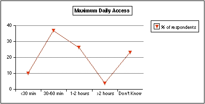 Figure 17: Maximum Anticipated Daily Access