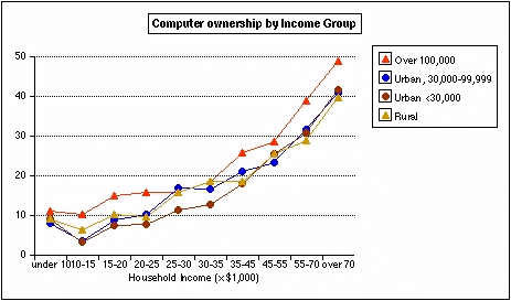 Computer Ownership by Rural/Urban splits