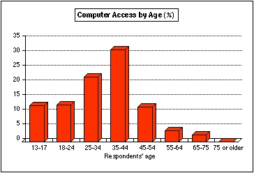 Figure 4: Computer Access by Age