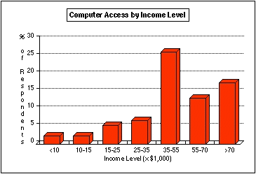 Figure 5: Computer Access by Income Level