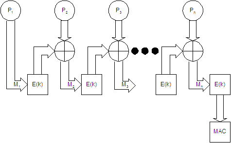 The CBC-MAC algorithm