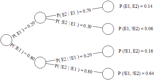 A Bayesian Network showing the probability of rain