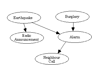 --[The conditional probabilities of an alarm giving the independent events of a burglary and earthquake]--