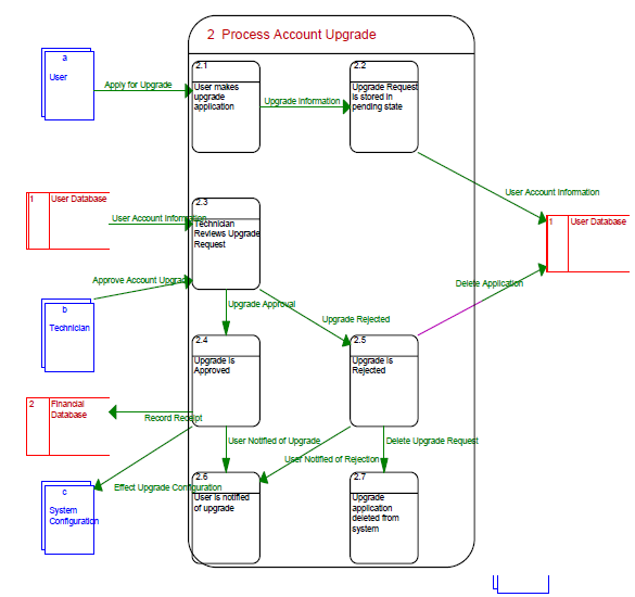 2. Process User Upgrade Data Flow Diagram