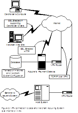 Figure 2: VPN Connection to back-end Merchant Acquiring System over Internet or WAN
