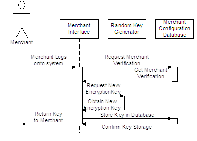 Request MAC Key Sequence Diagram