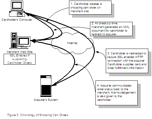 Figure 3: Workflow of Shopping Cart Orders