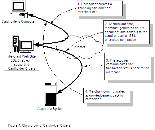 Figure 4: Workflow of Cardholder Orders